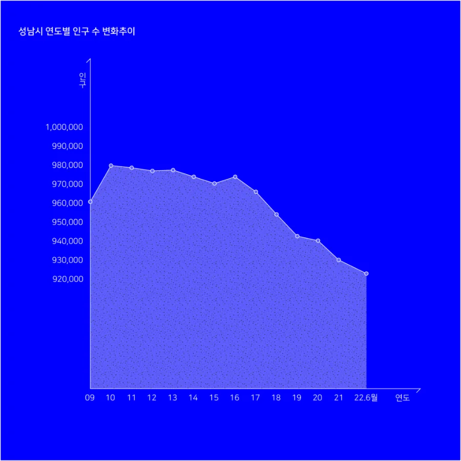 성남시 연도별 인구 수 변화추이